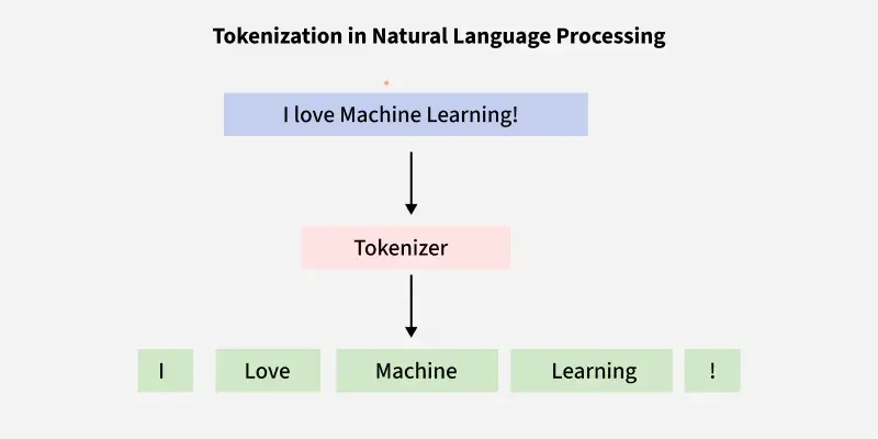 Tokenization